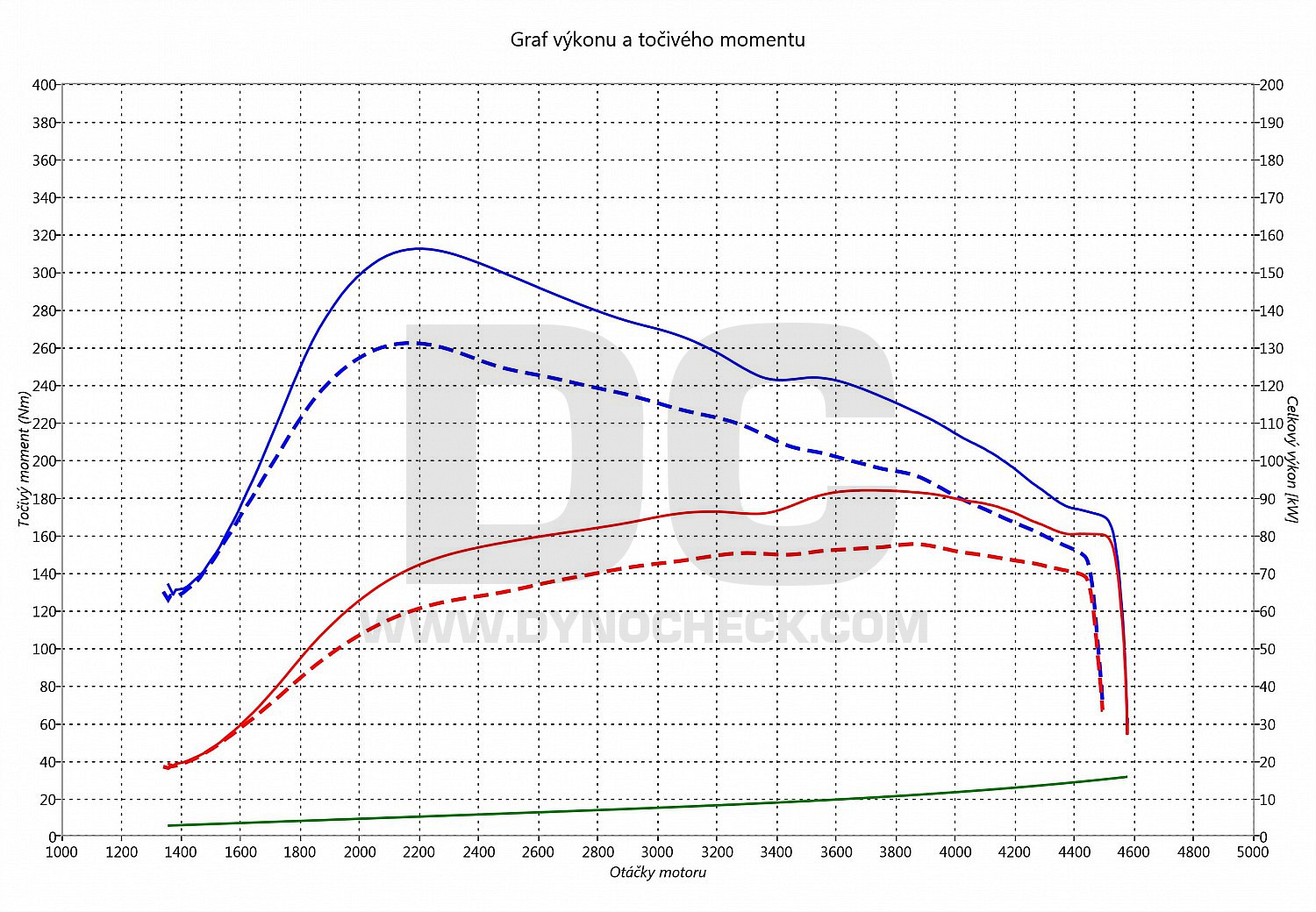 dyno graph development 5 1.6 MZR-CD 85