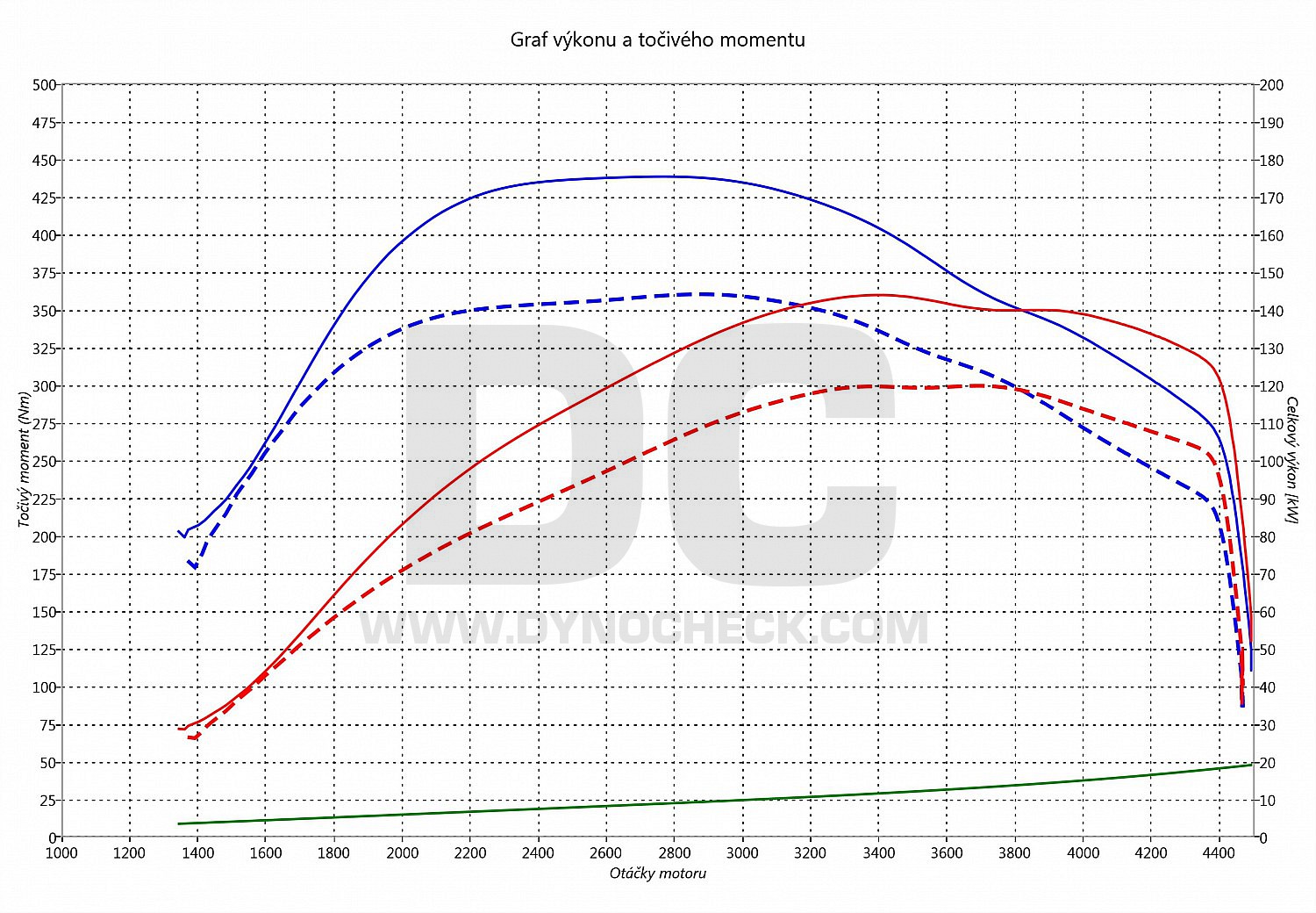 dyno graph development 6 2.2 MZR-CD 120