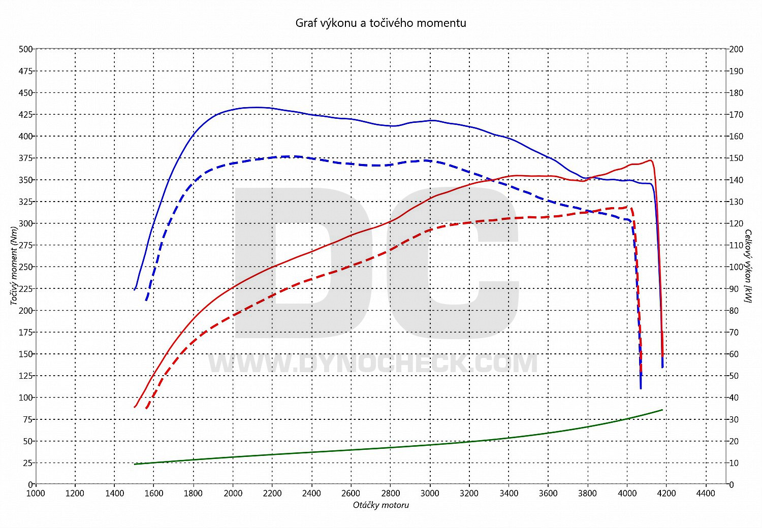 dyno graph development B 220 CDI 125