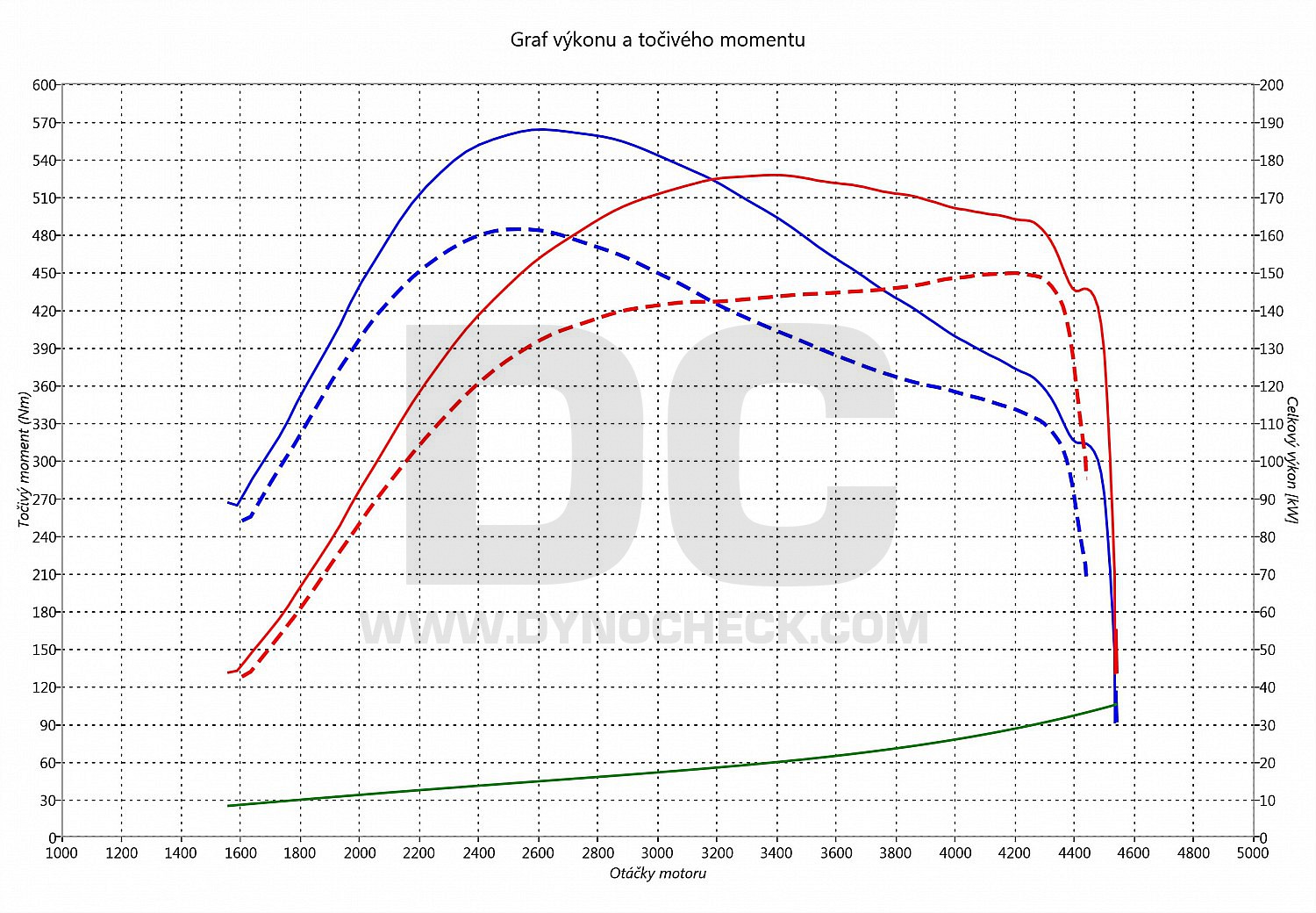 dyno graph development E 320 CDI 150