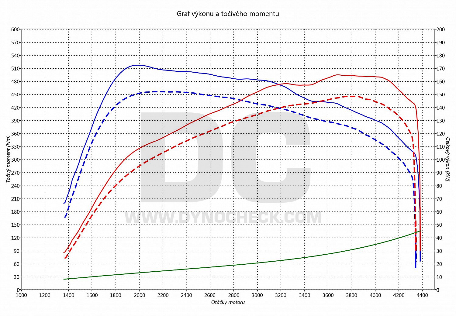 dyno graph development V250 CDI (2143ccm) 140