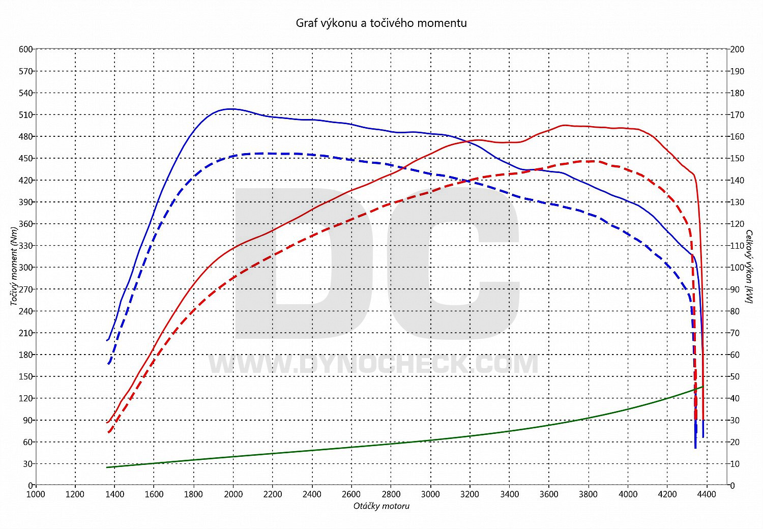 dyno graph development V250 CDI (1950ccm) 140