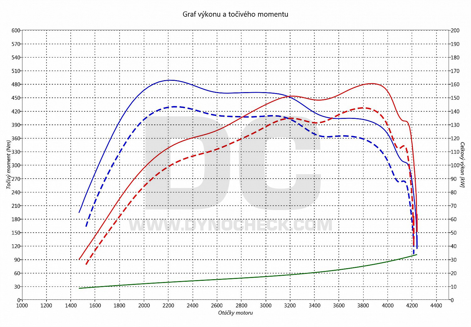 dyno graph development V250 CDI (1950ccm) 140