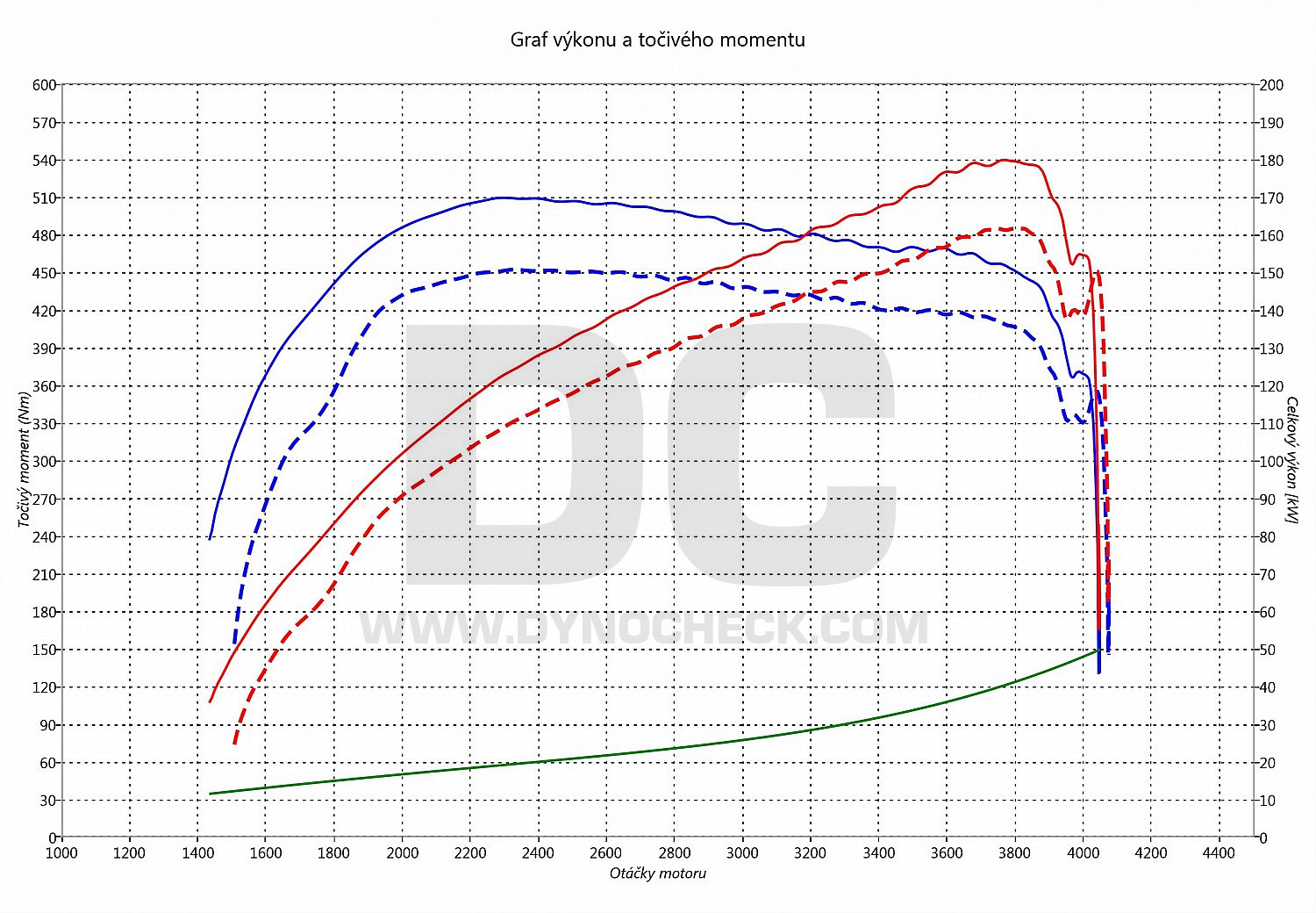 dyno graph development Vito 122 CDI 165