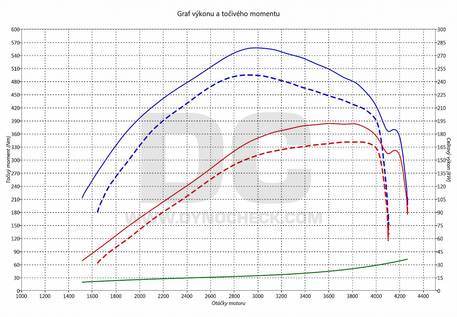 dyno graph development E 350 CDI 170