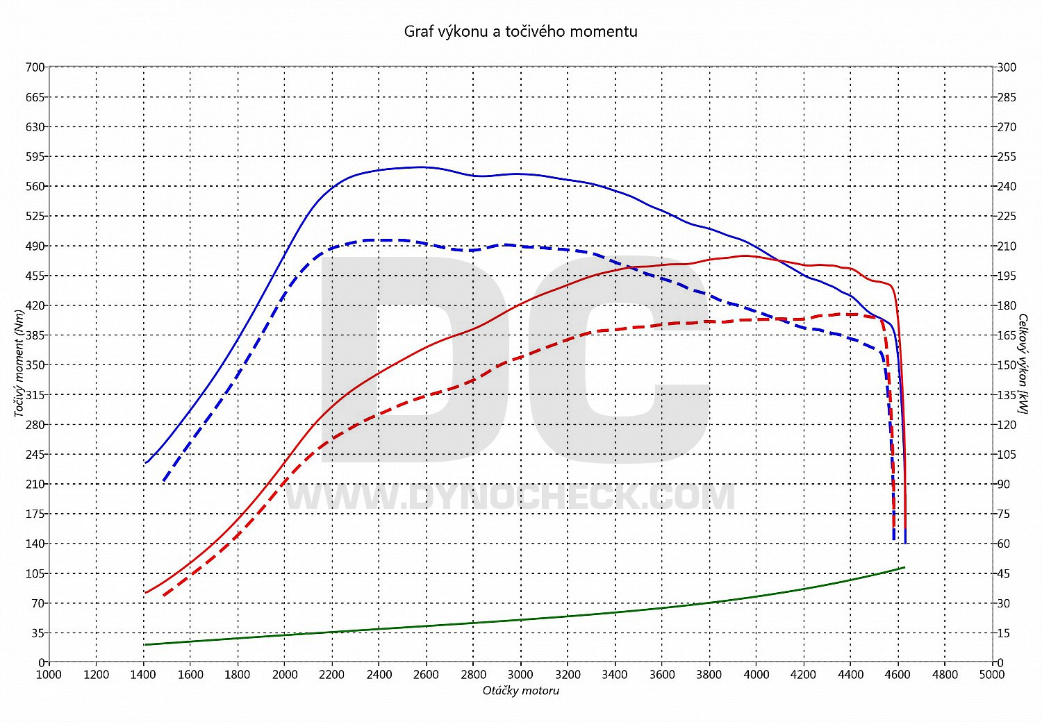 dyno graph development Q7 3.0 TDI CR 176