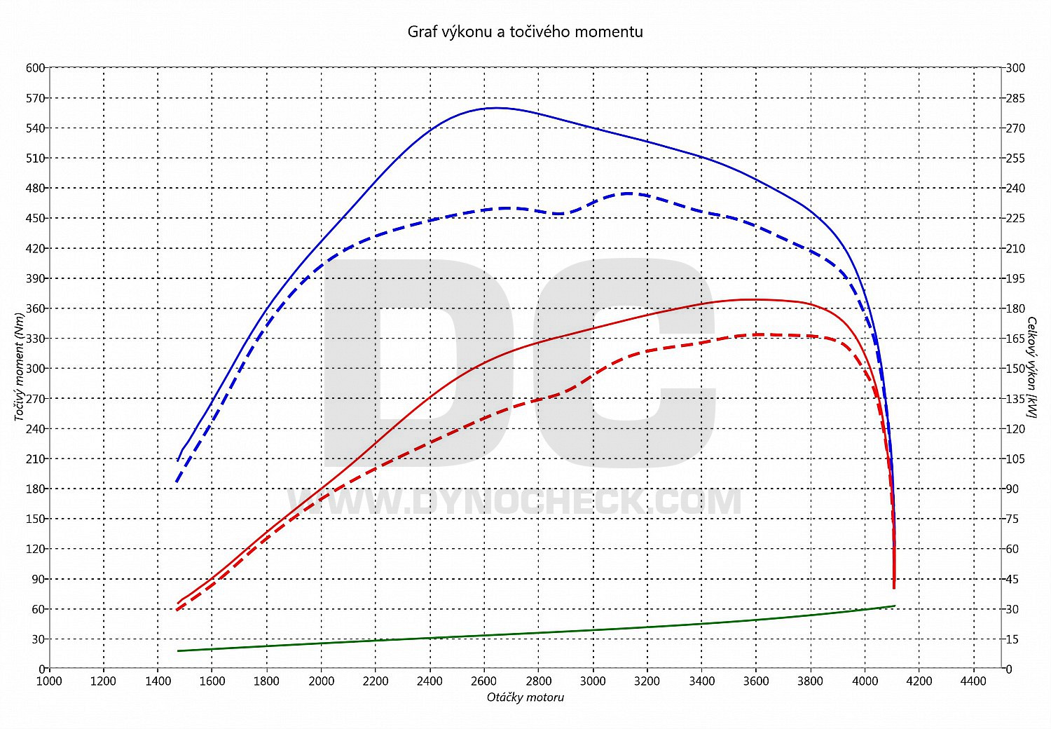 dyno graph development ML 350 CDI 170