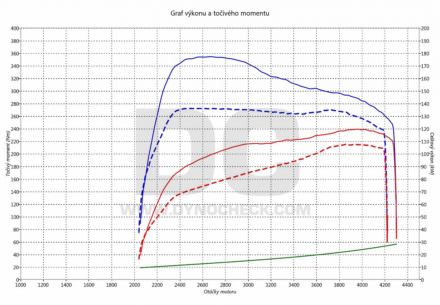 dyno graph development GLA 200 CDI 100