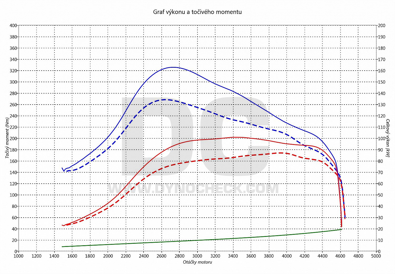 dyno graph development Vito 112 CDI 90