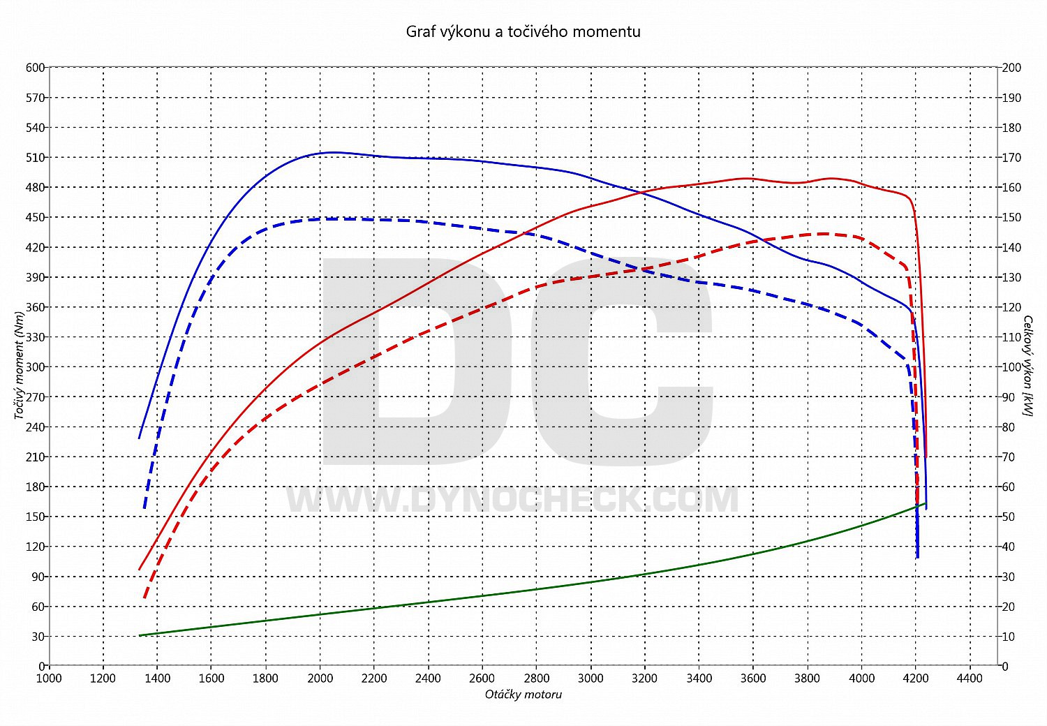 dyno graph development V250 CDI (1950ccm) 140