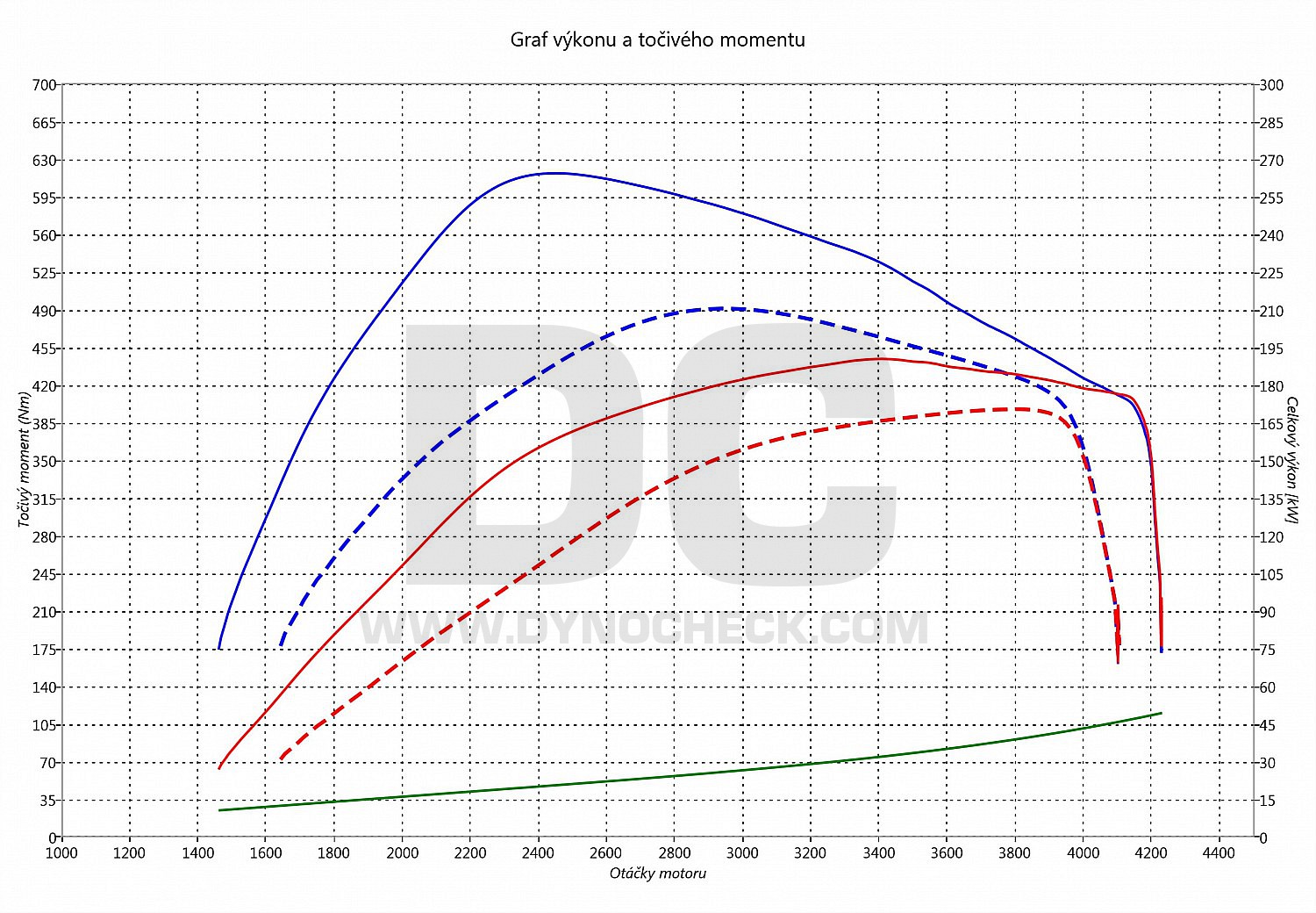 dyno graph development GLK 350 CDI 170