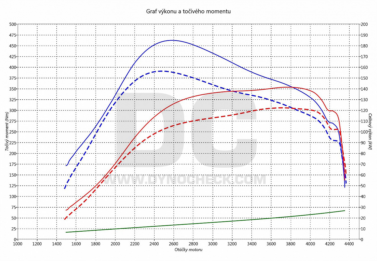 dyno graph development C 220 CDI 125