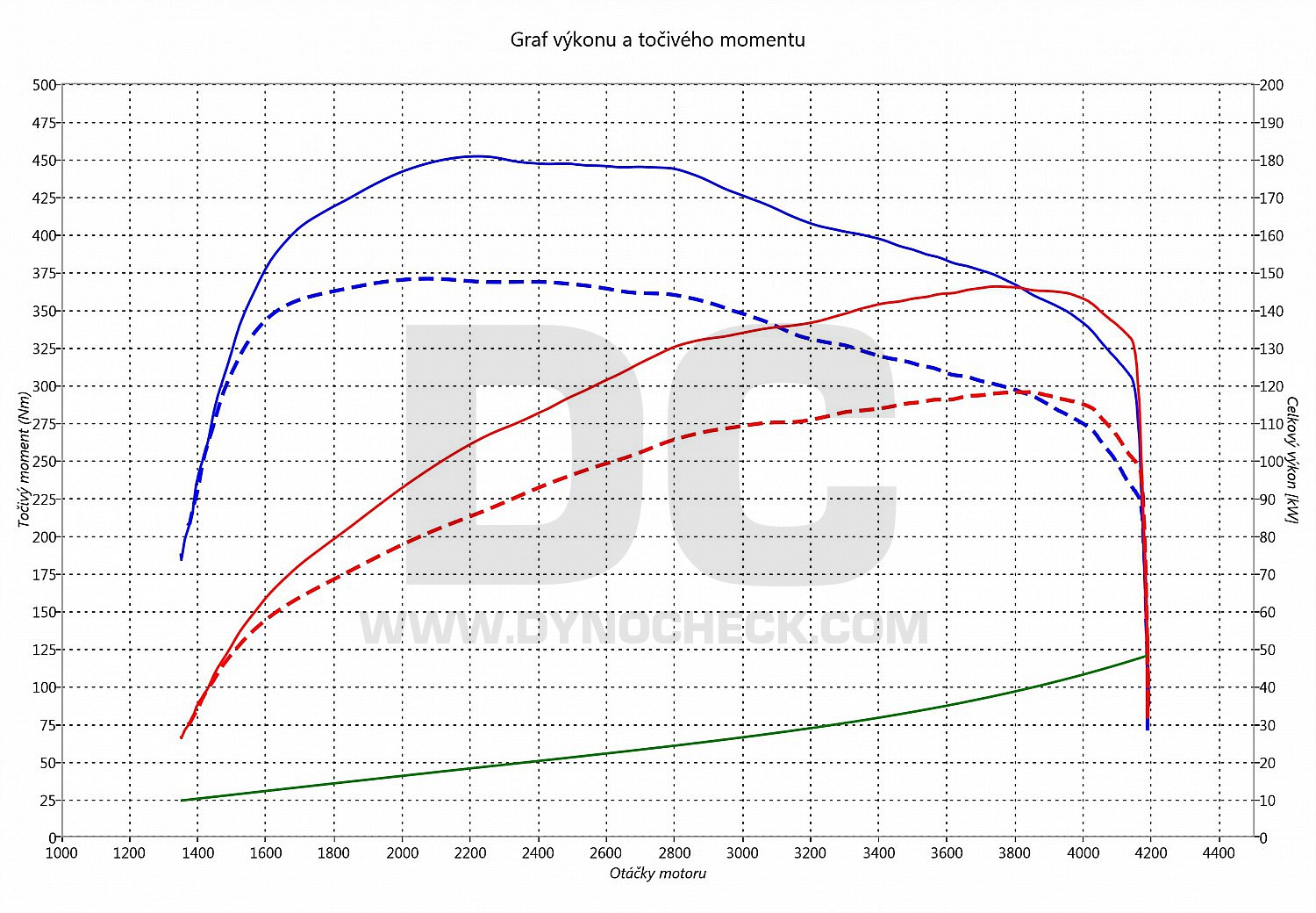 dyno graph development GLK 220 CDI 120