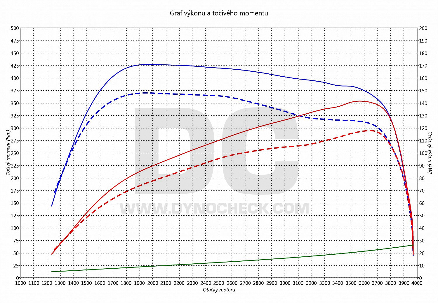 dyno graph development Sprinter 316 CDI 120