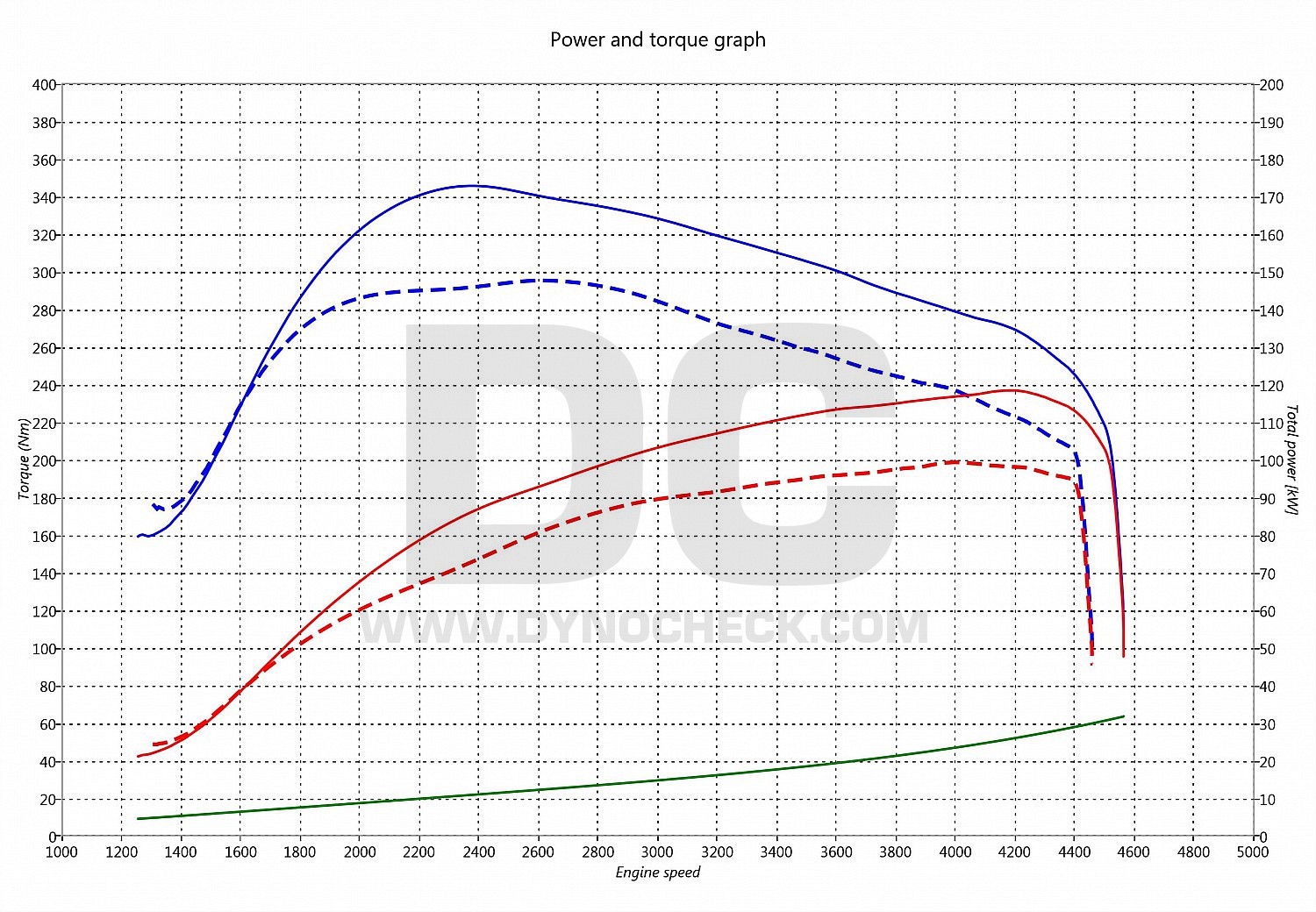 dyno graph development A 200 CDI 100