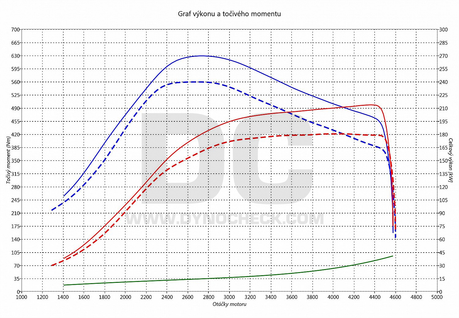 dyno graph development A7 3.0 TDI CR (7 speed S Tronic) 180