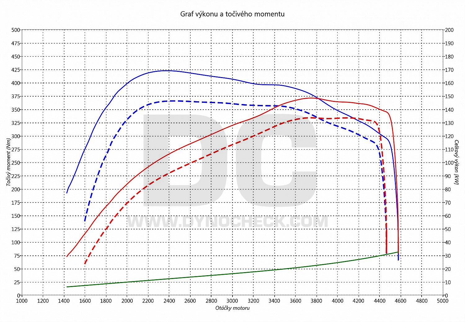 dyno graph development CLA 220 CDI 130