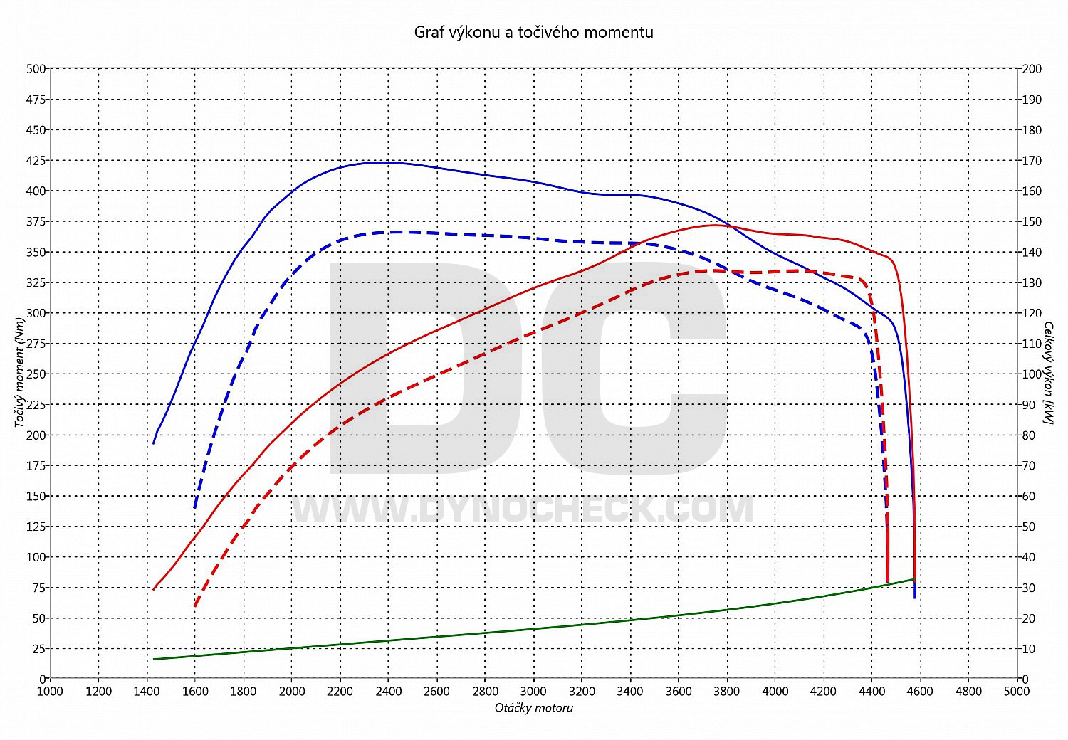 dyno graph development CLA 220 CDI 130