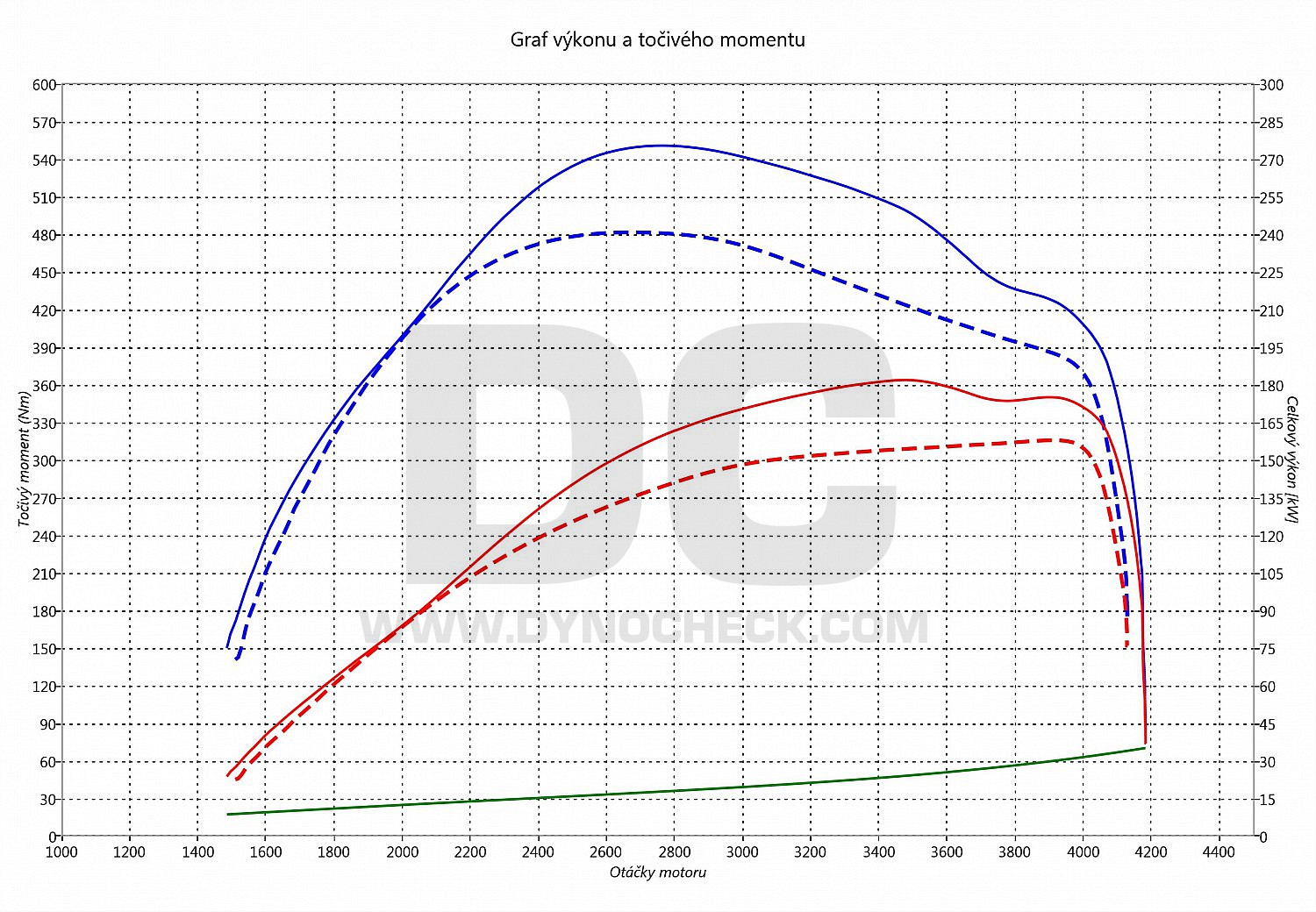 dyno graph development E 300 CDI 150