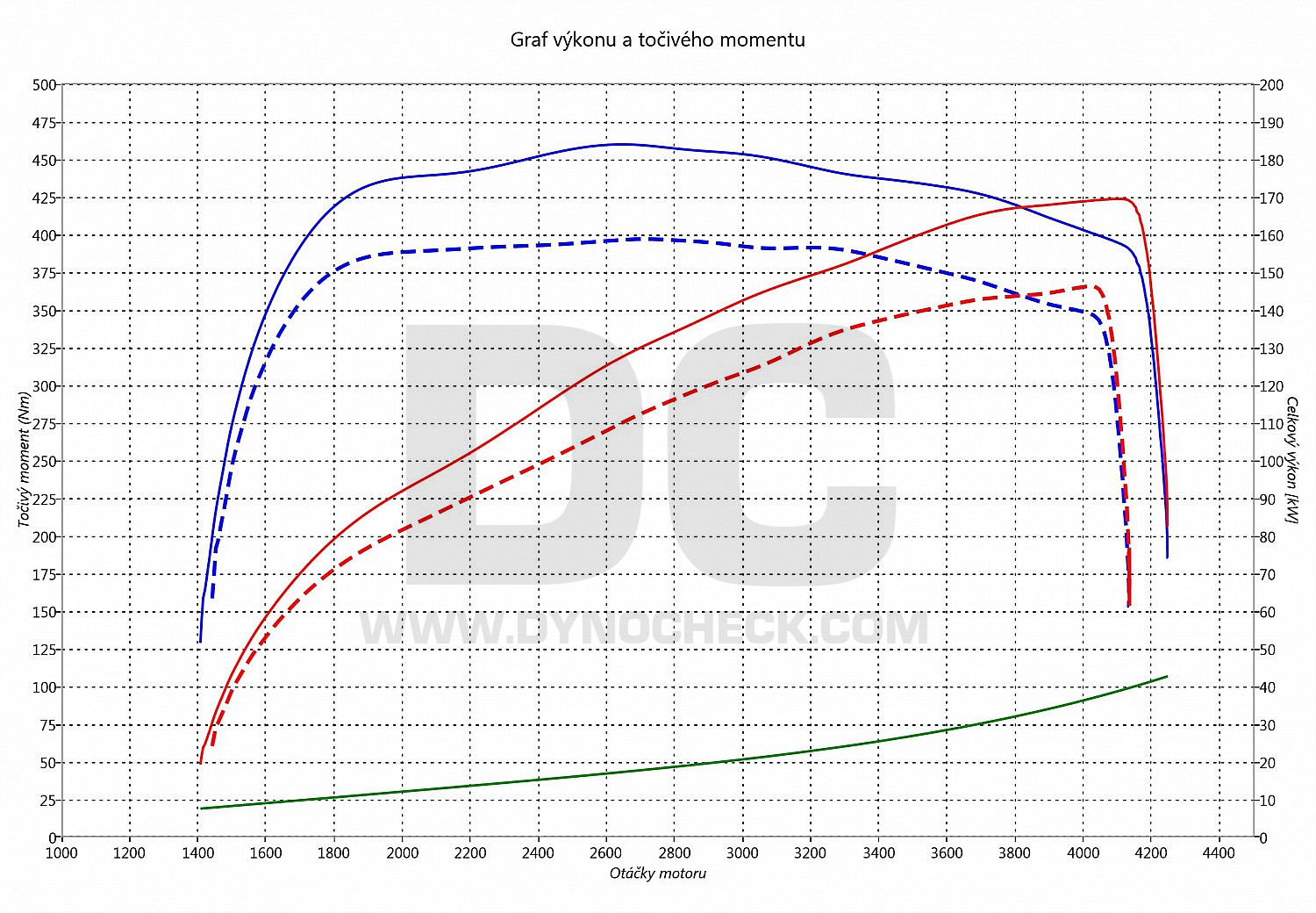 dyno graph development B 220 CDI 125