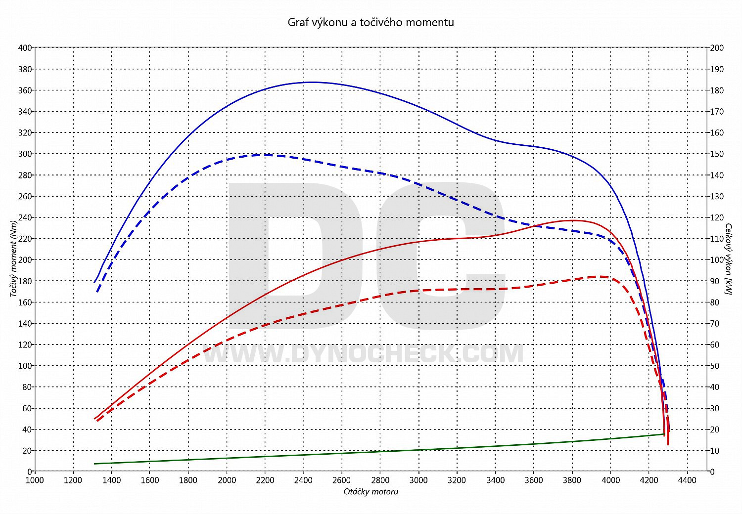 dyno graph development Sprinter 213 CDI 95