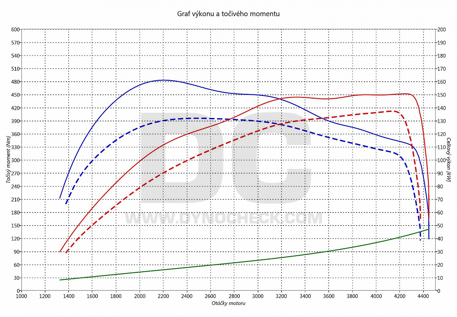 dyno graph development CLA 220 CDI 125