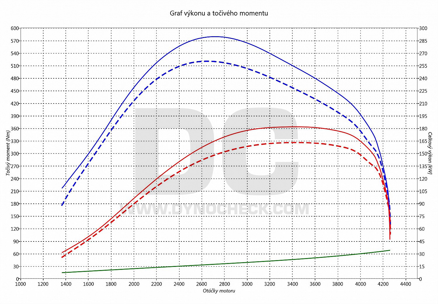 dyno graph development GLK 320 CDI 165