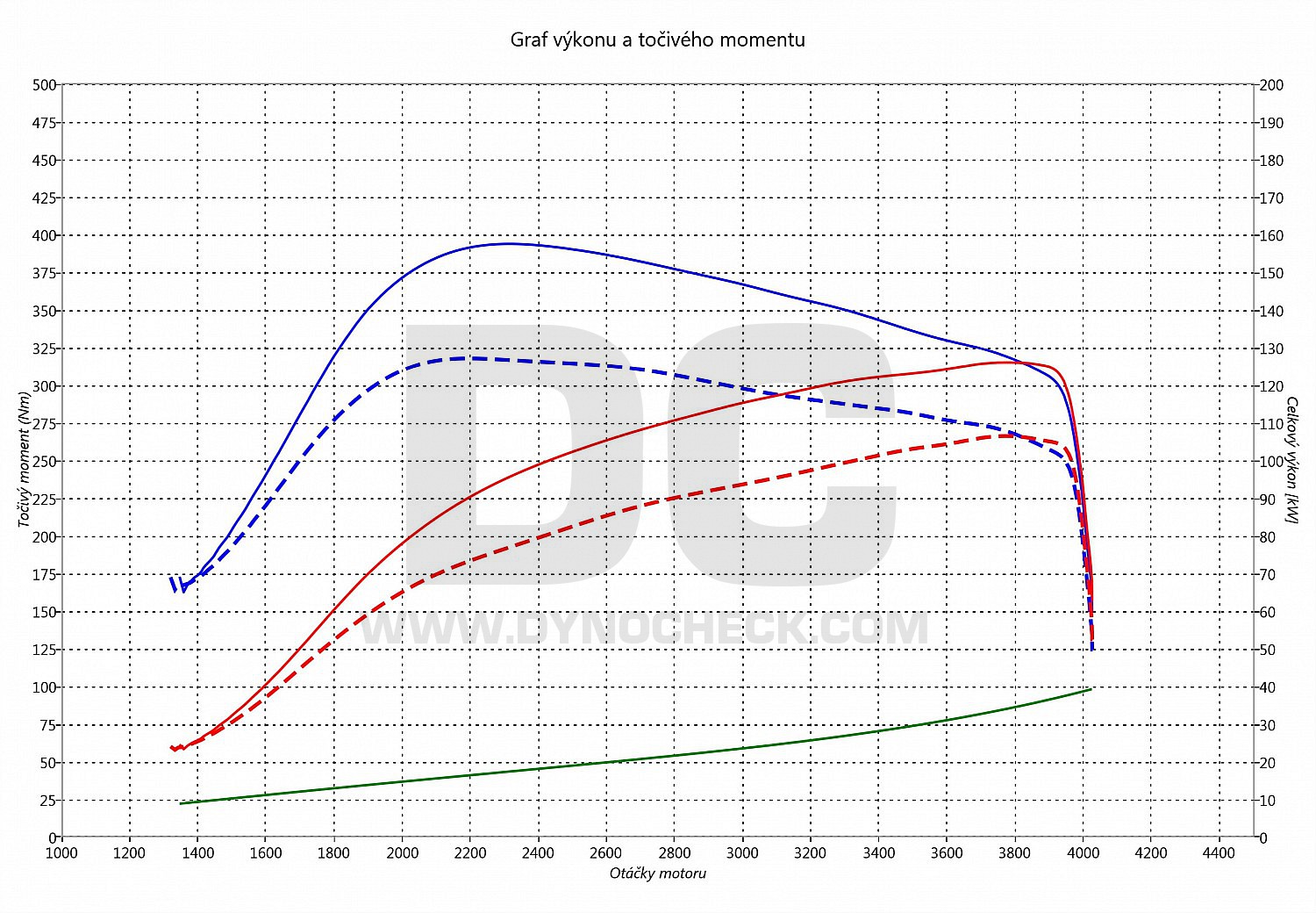 dyno graph development Sprinter 415 CDI 110