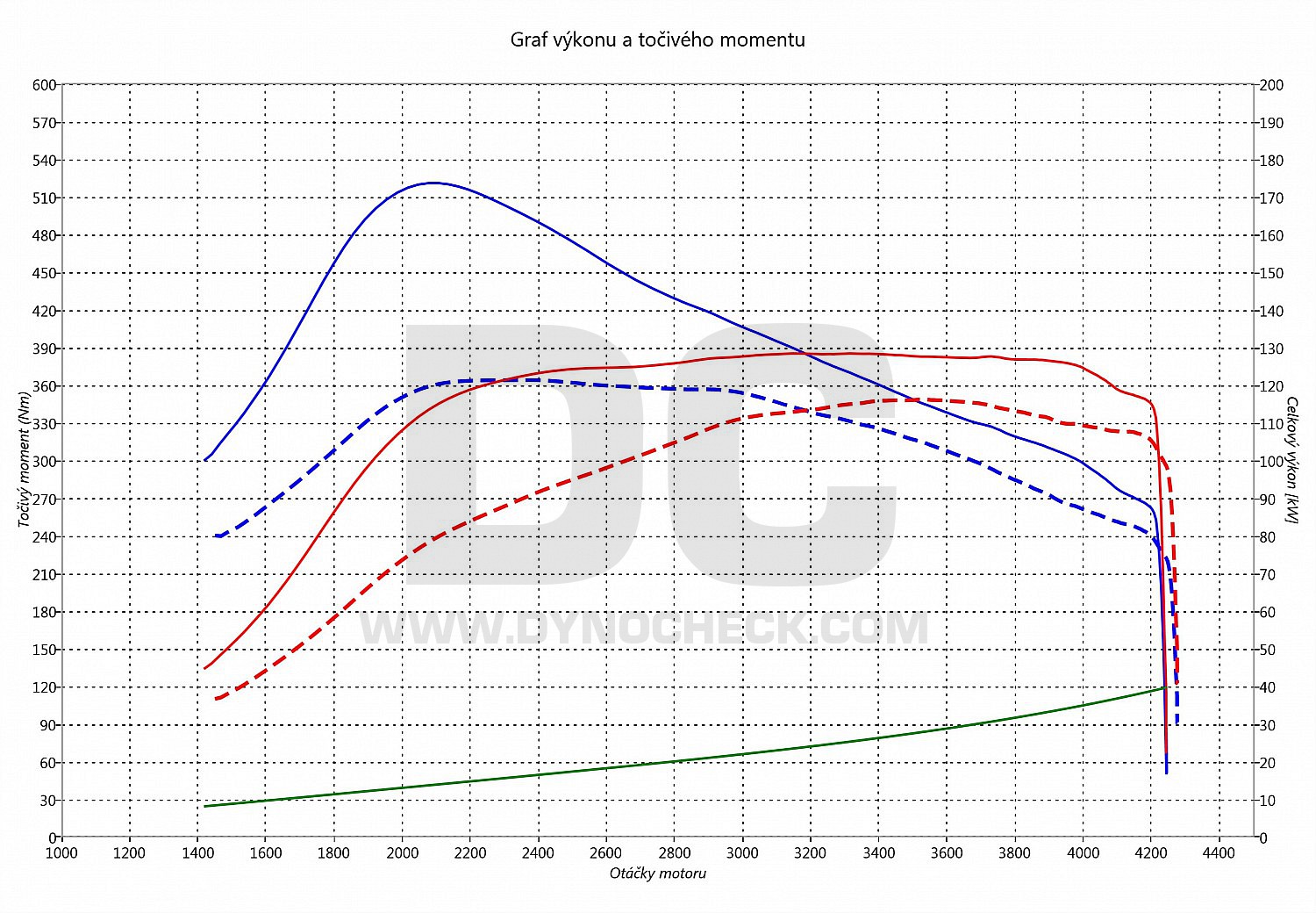 dyno graph development Pajero 3.2 Di-D 121