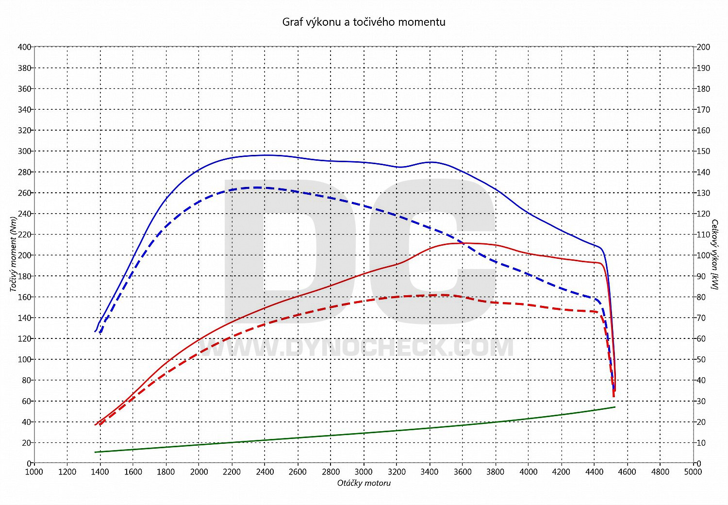 dyno graph development ASX 1.6 DI-D 84