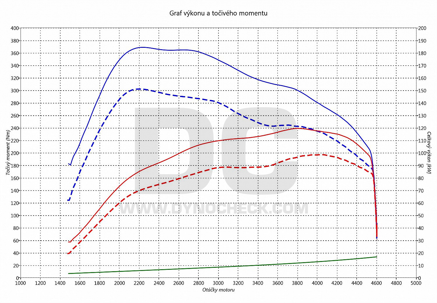 dyno graph development Golf 4 1.9 TDI PD 96