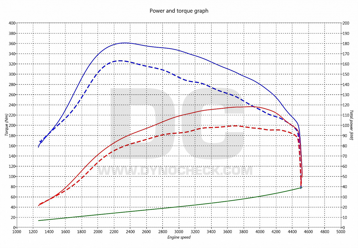 dyno graph development Triton 2.5 Di-D 100