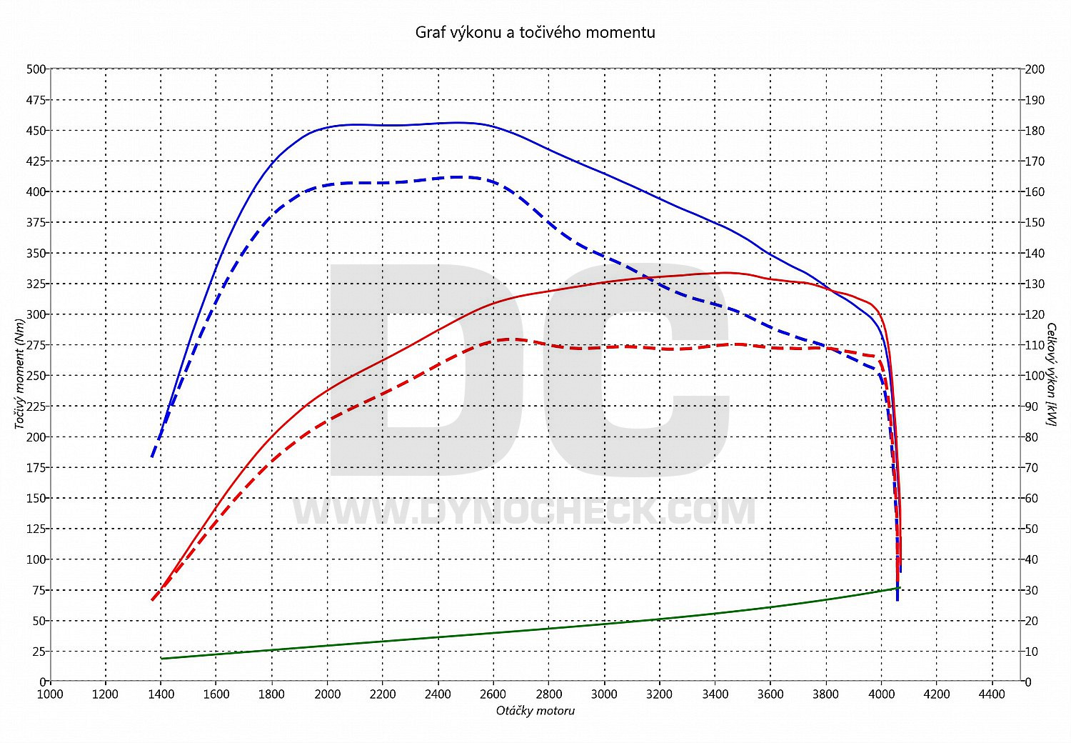 dyno graph development Eclipse Cross 2.2 Di-D 110