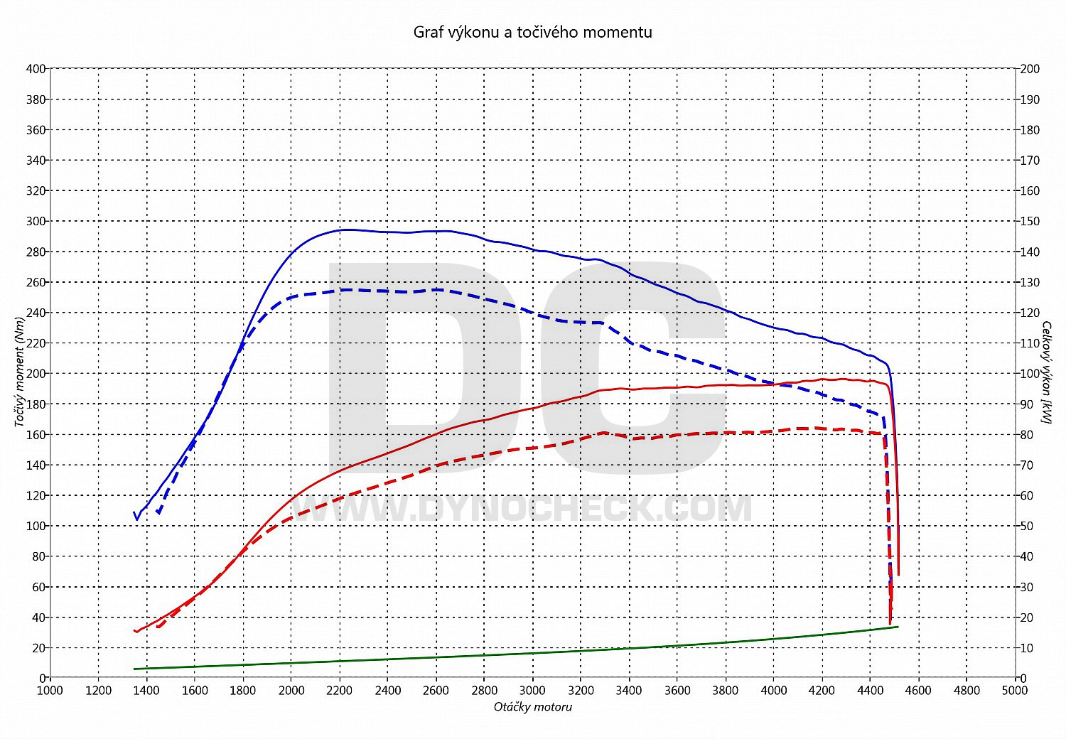 dyno graph development Lodgy 1.5 DCI 81