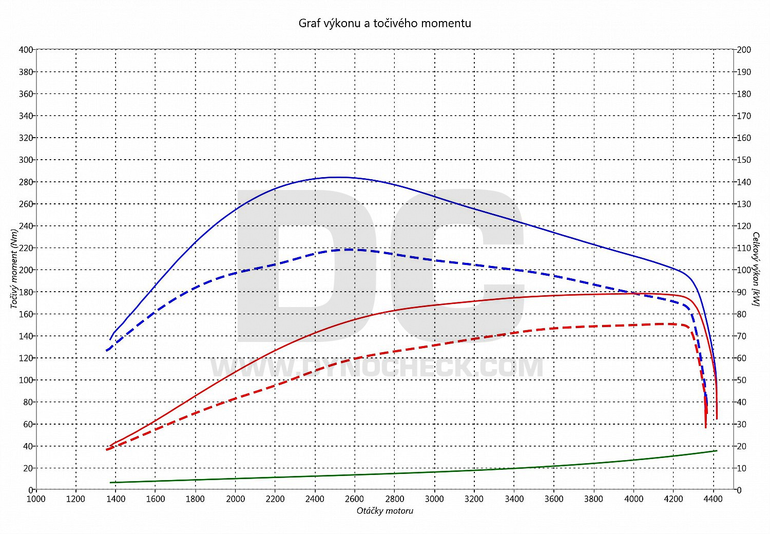 dyno graph development Thalia 1.5 DCI 78