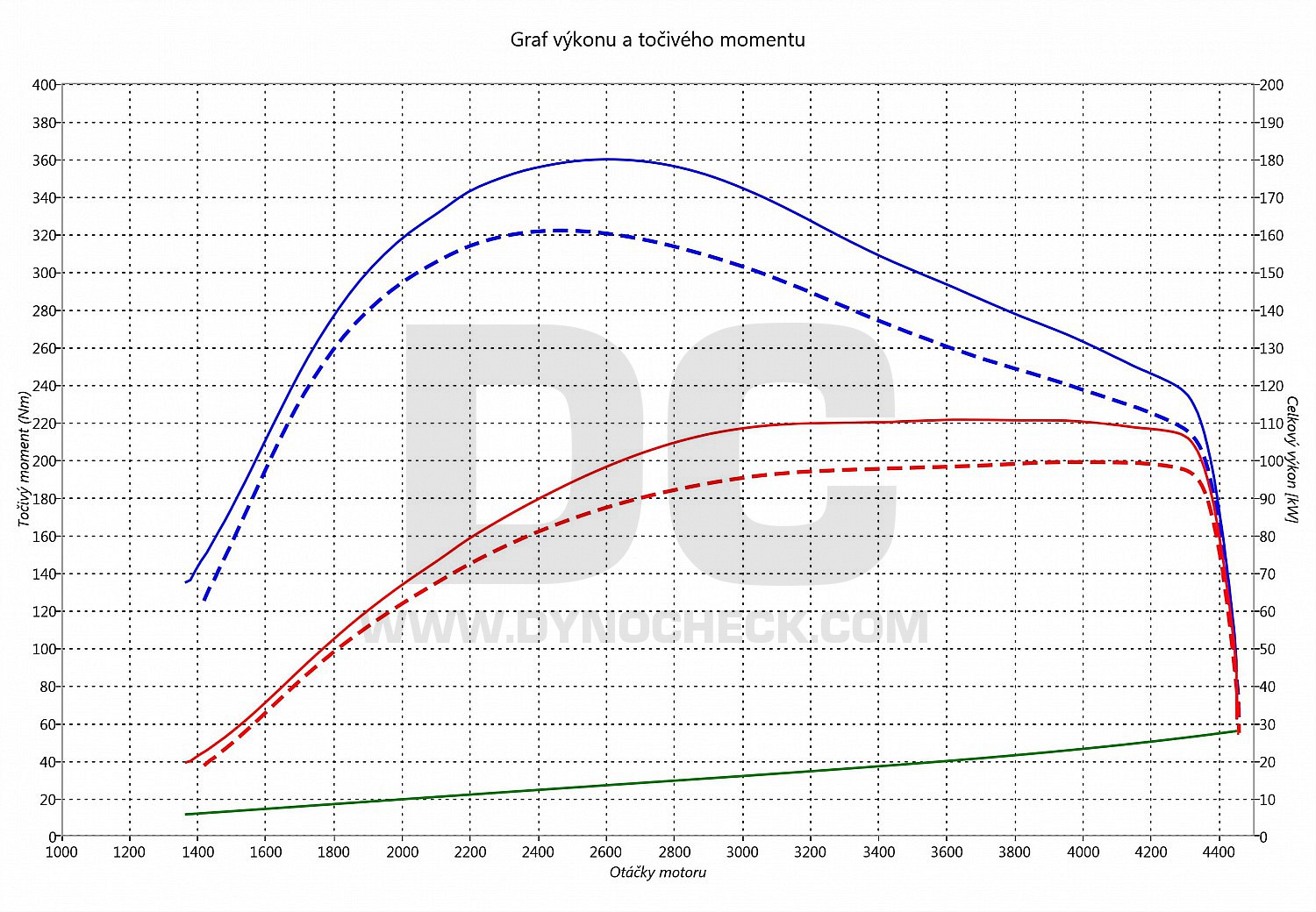 dyno graph development QashQai 1.6 DCi 96