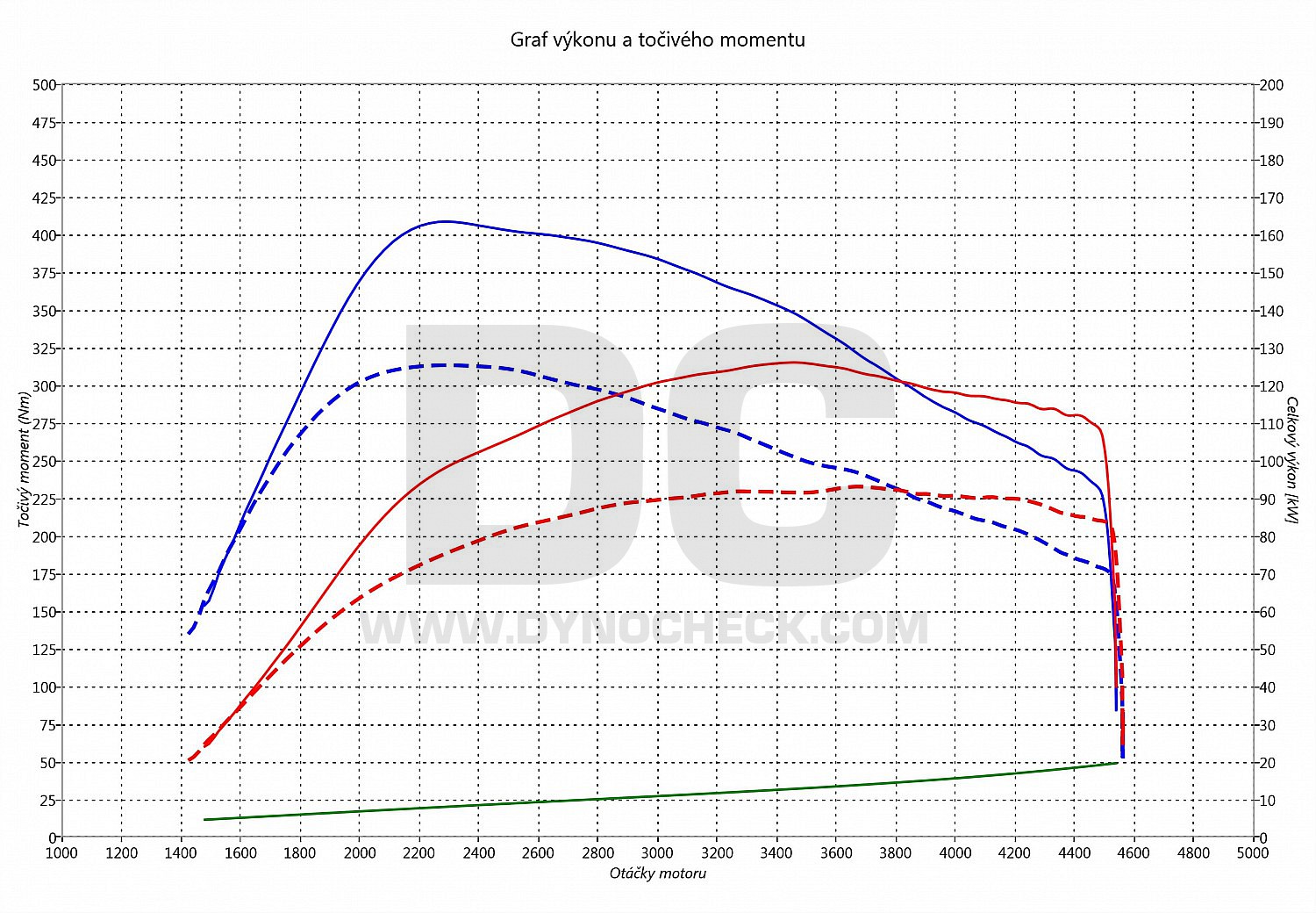 dyno graph development ZT 2.0 CDTI 96