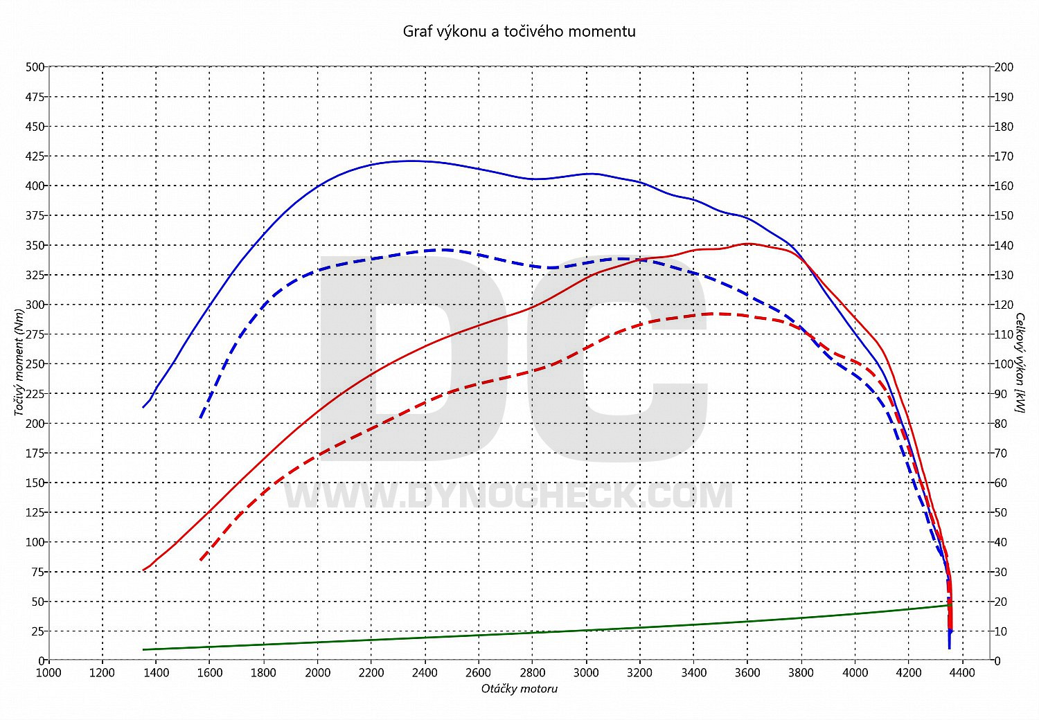 dyno graph development Alaskan 2.3 DCI 120