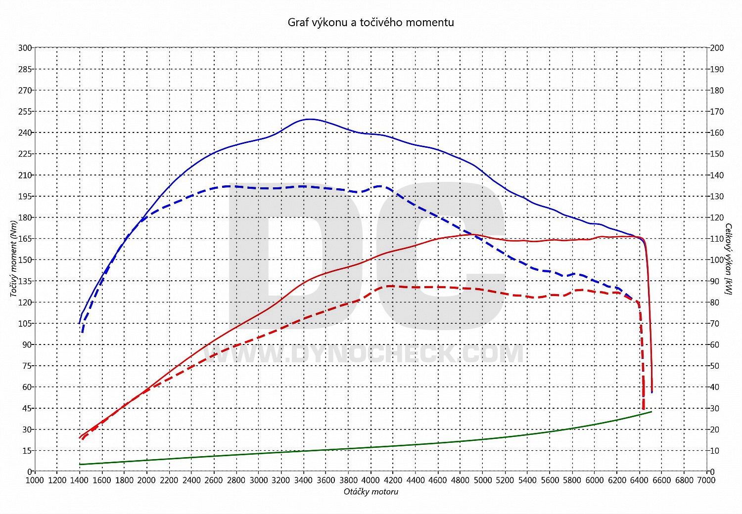 dyno graph development Giulietta 1.4 Turbo 88