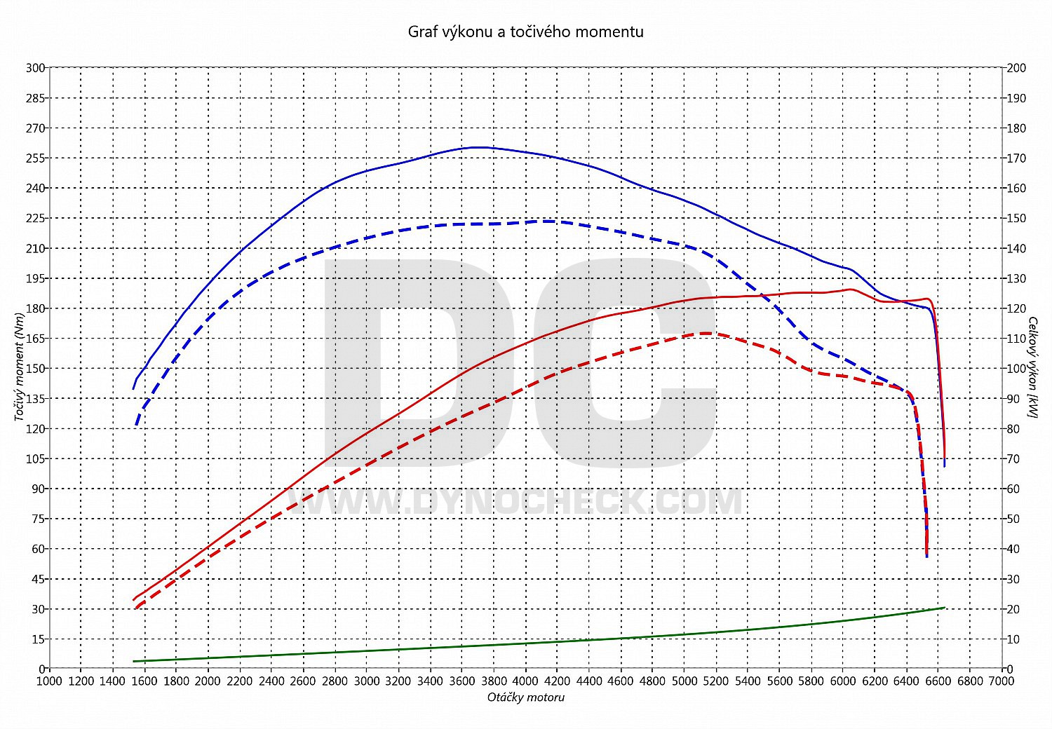 dyno graph development Adam 1.4 Turbo 110