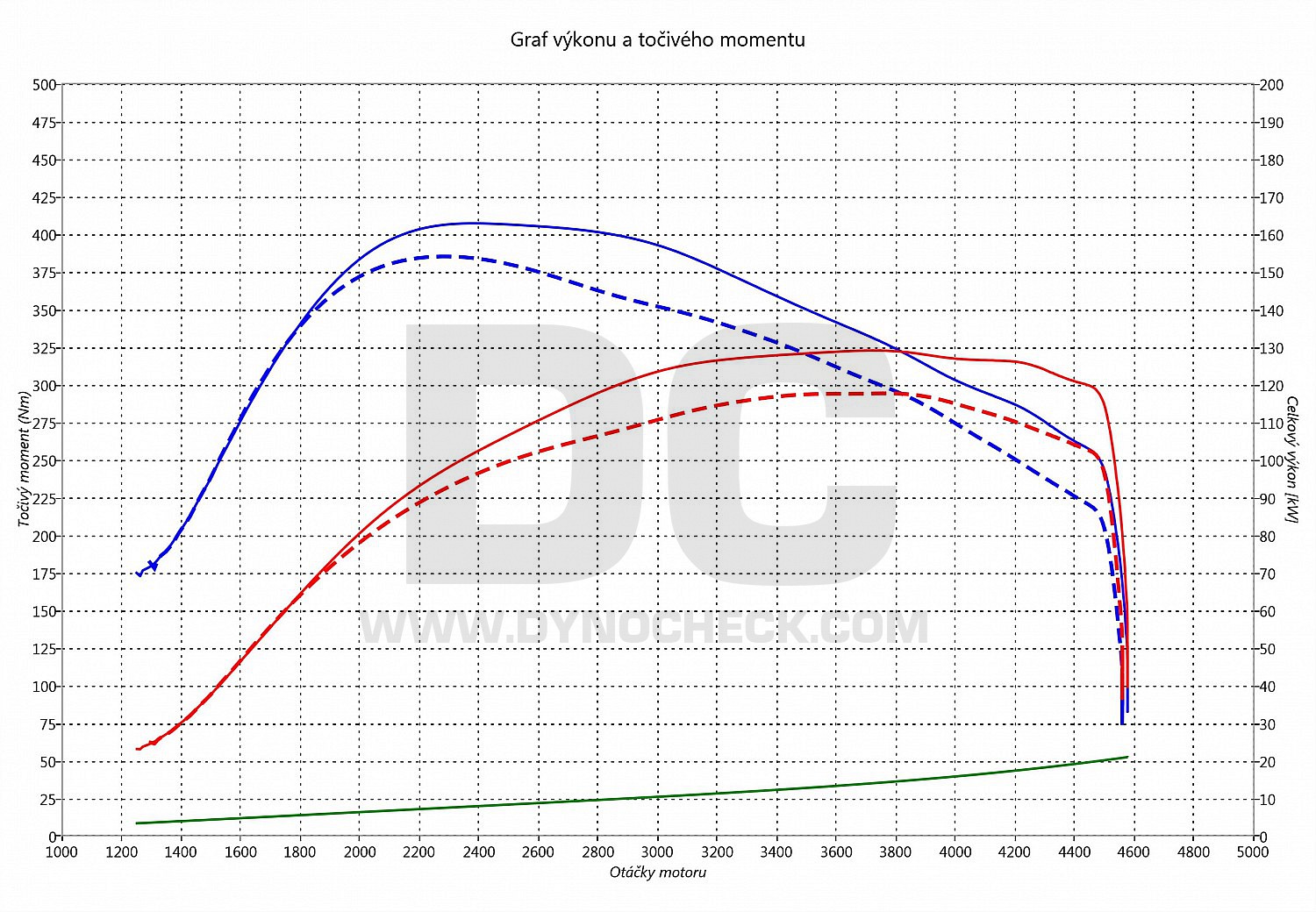 dyno graph development Insignia 2.0 CDTI 120