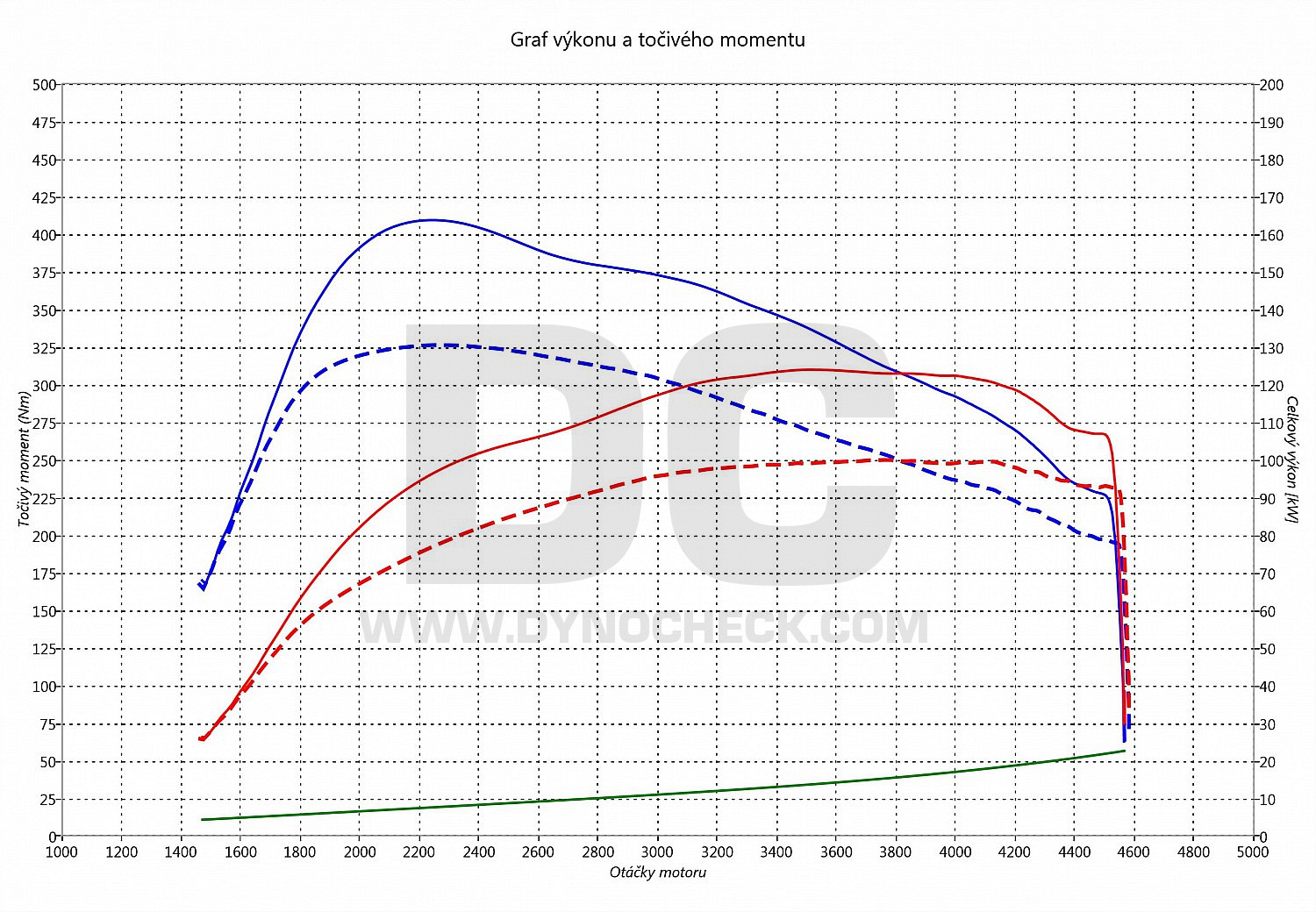 dyno graph development Ibiza 2.0 TDI CR 105