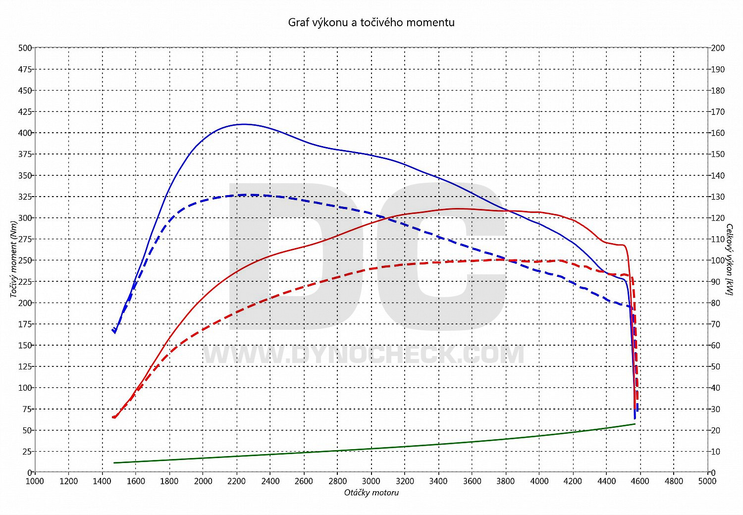 dyno graph development A4 2.0 TDI CR 105