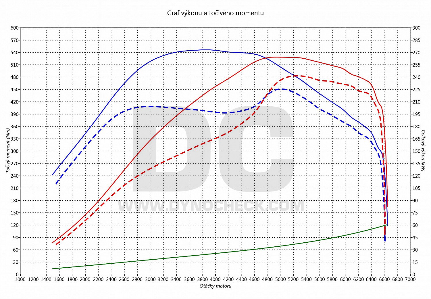 dyno graph development Insignia 2.8 Turbo OPC 239