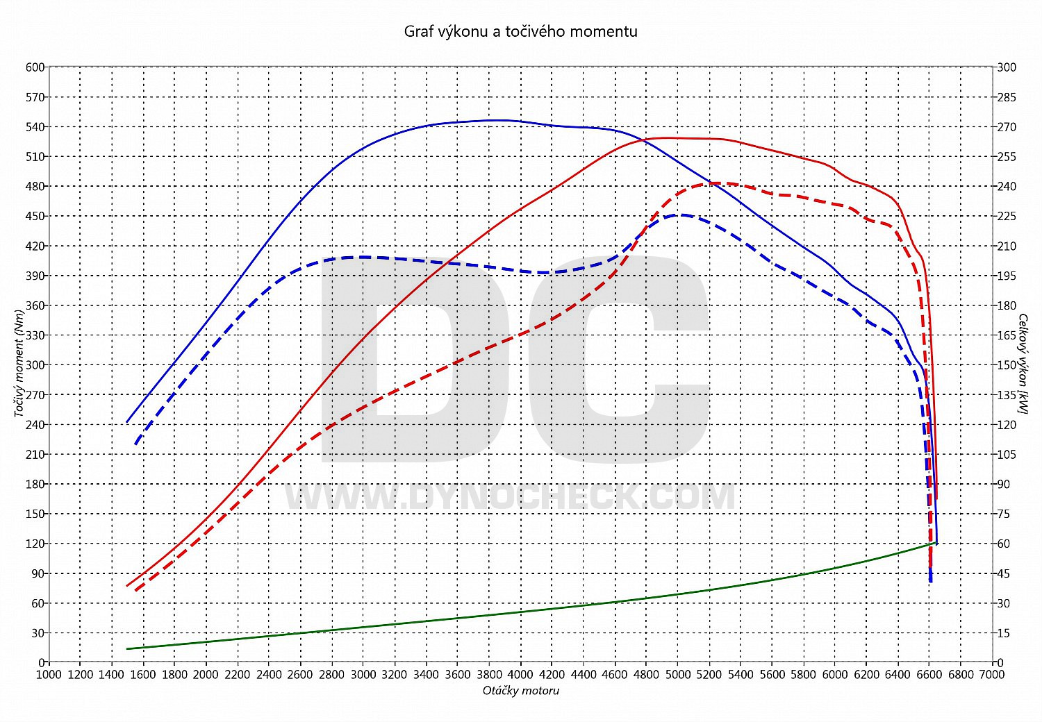 dyno graph development Insignia 2.8 Turbo OPC 239