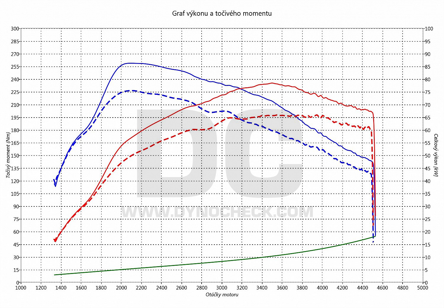 dyno graph development 307 2.0 HDI 66