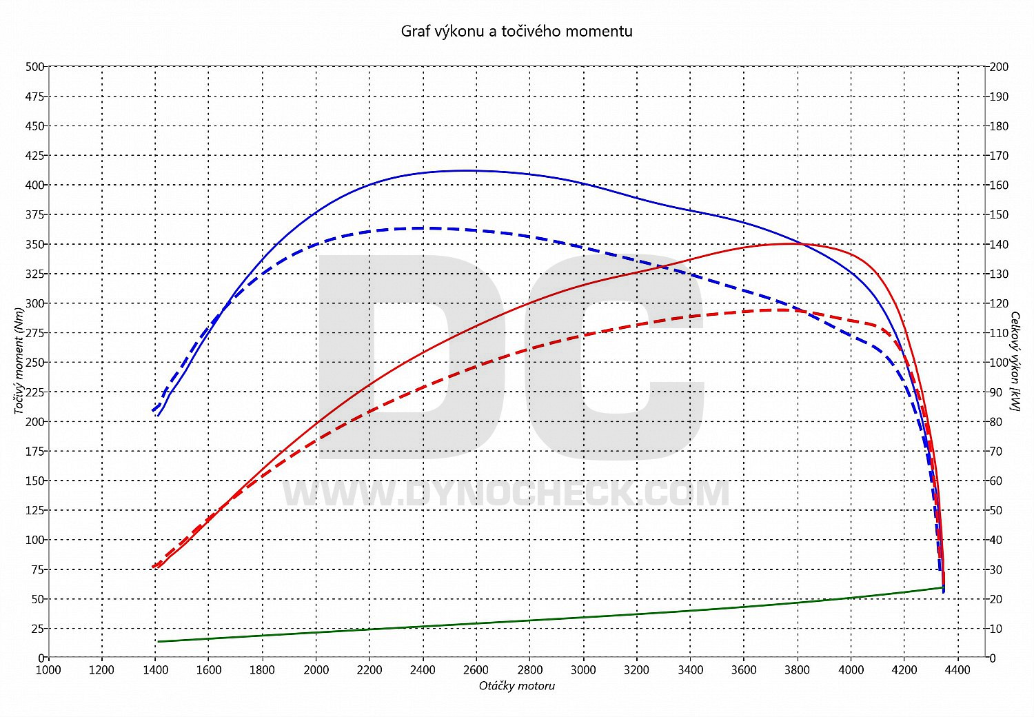 dyno graph development RCZ 2.0 HDi 120