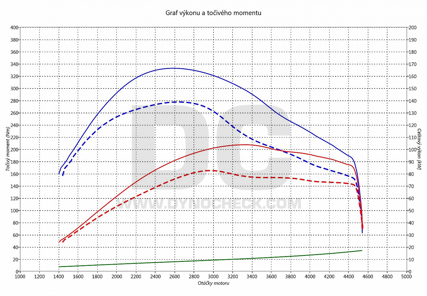 dyno graph development Jumper 2.2 HDI 74