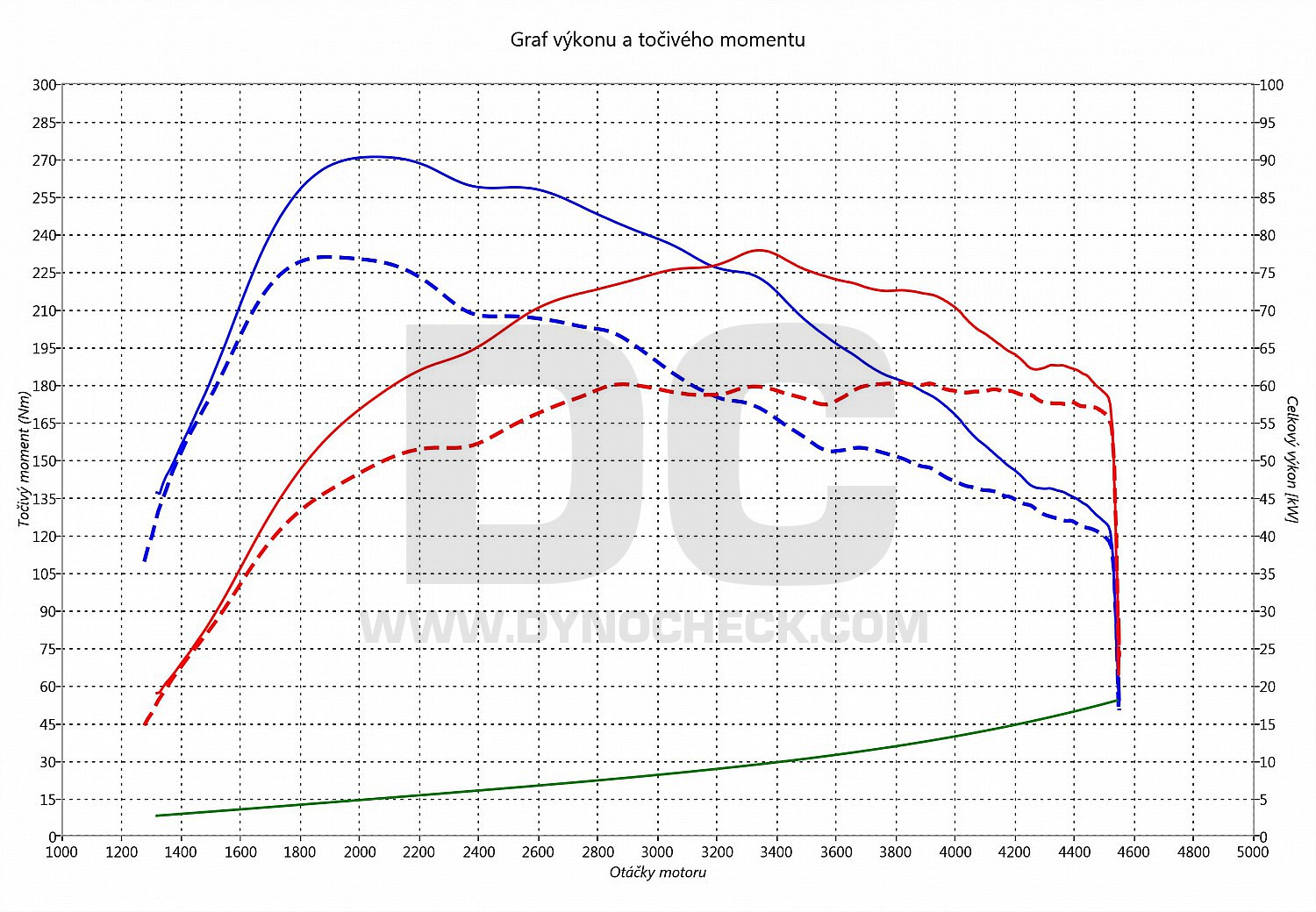 dyno graph development Berlingo 1.6 HDI 55