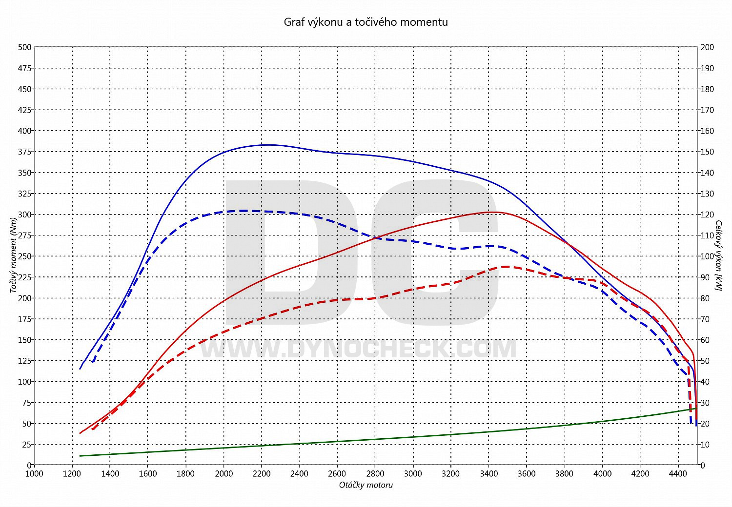 dyno graph development Boxer 2.2 HDI 96